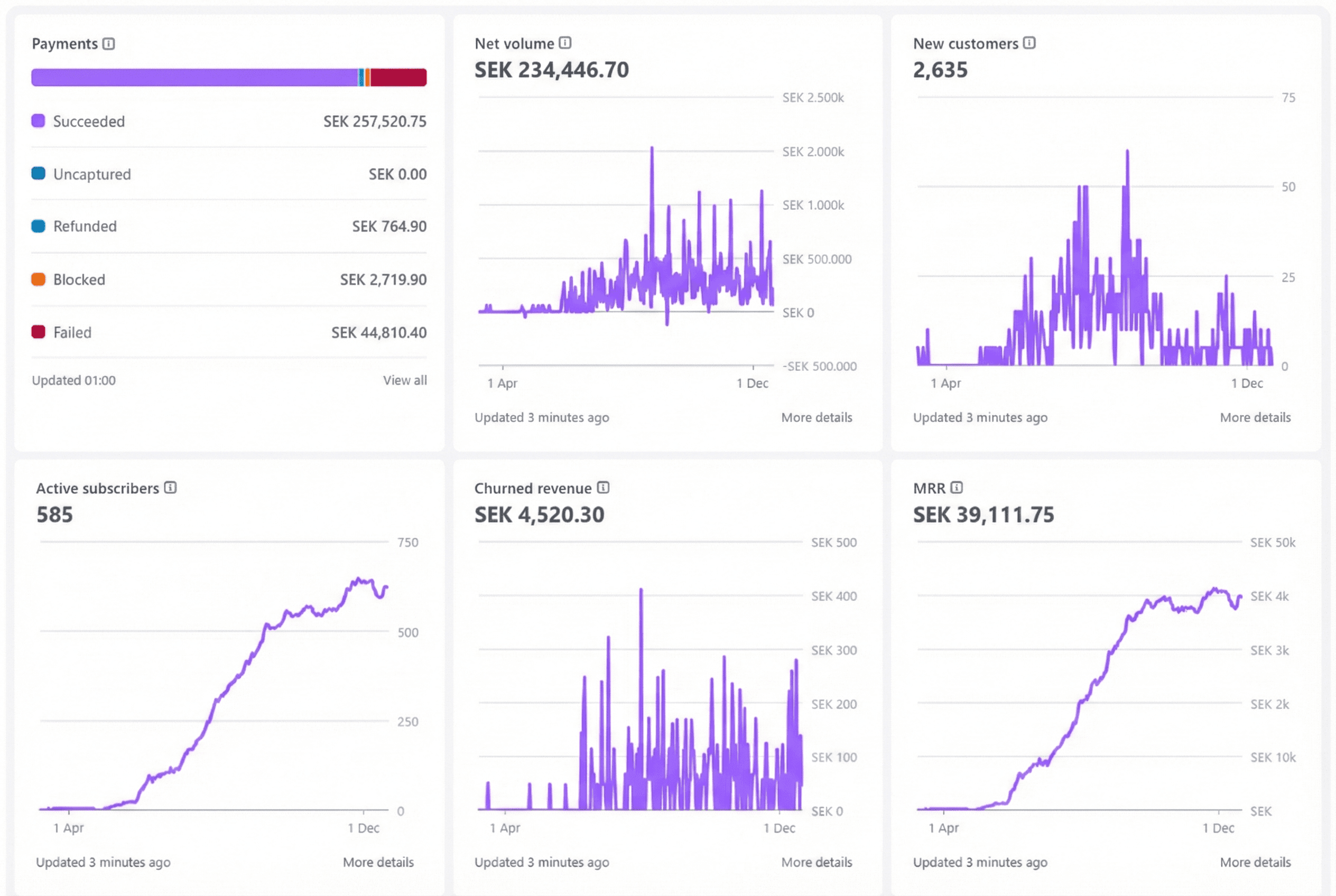 Actual customer Stripe revenue dashboard